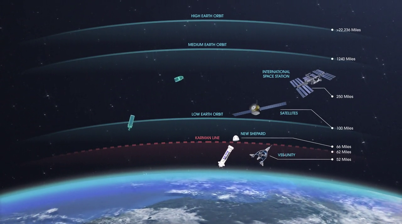 Earth Orbits and The Beginning of Space